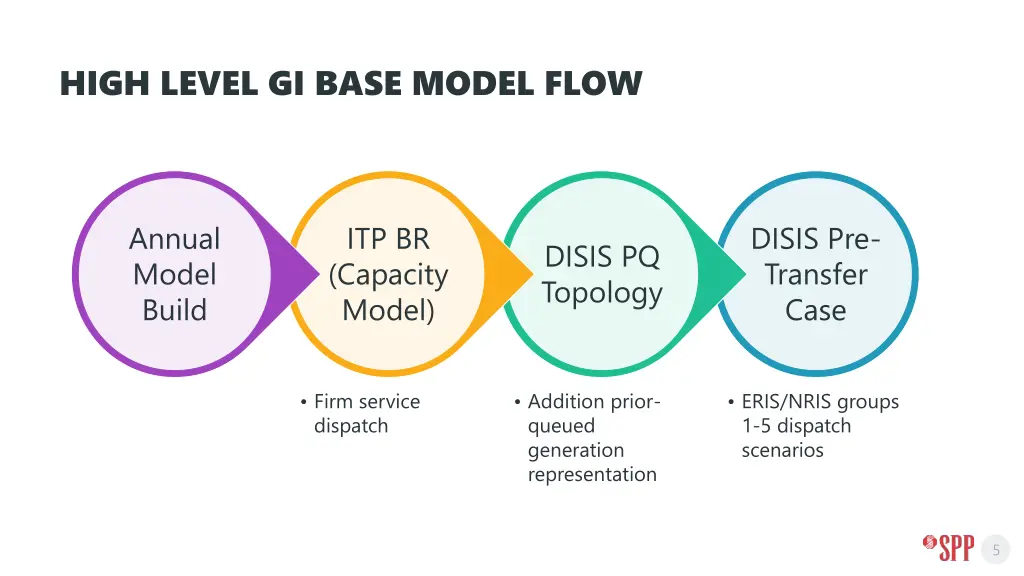 high level gi base model flow