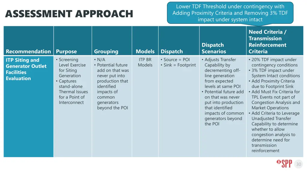 lower tdf threshold under contingency with adding