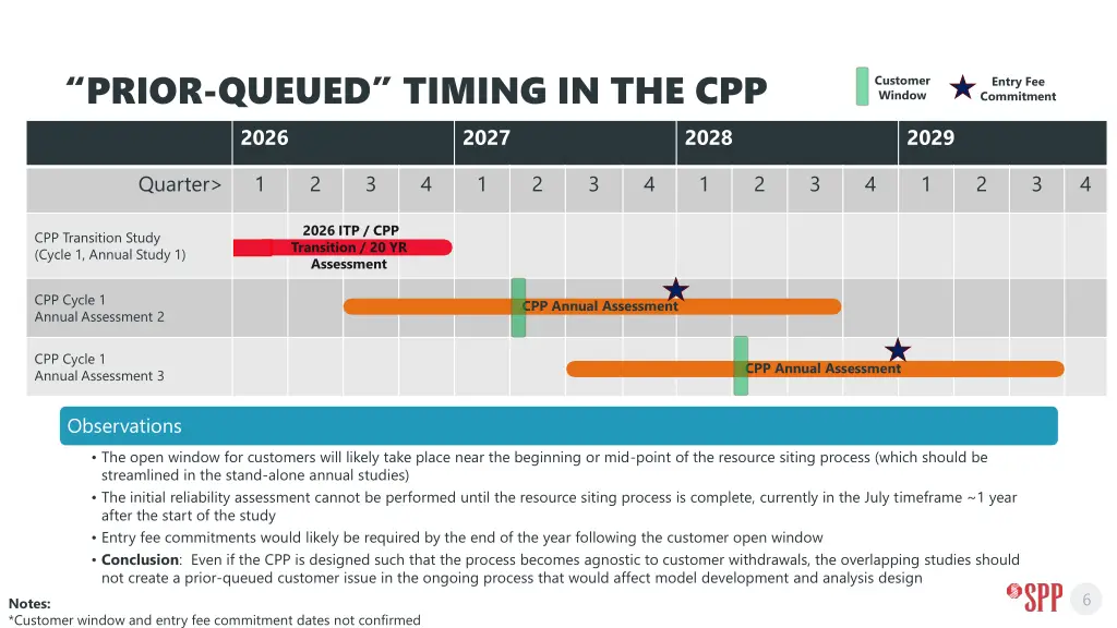 prior queued timing in the cpp