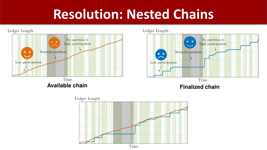 resolution nested chains 1