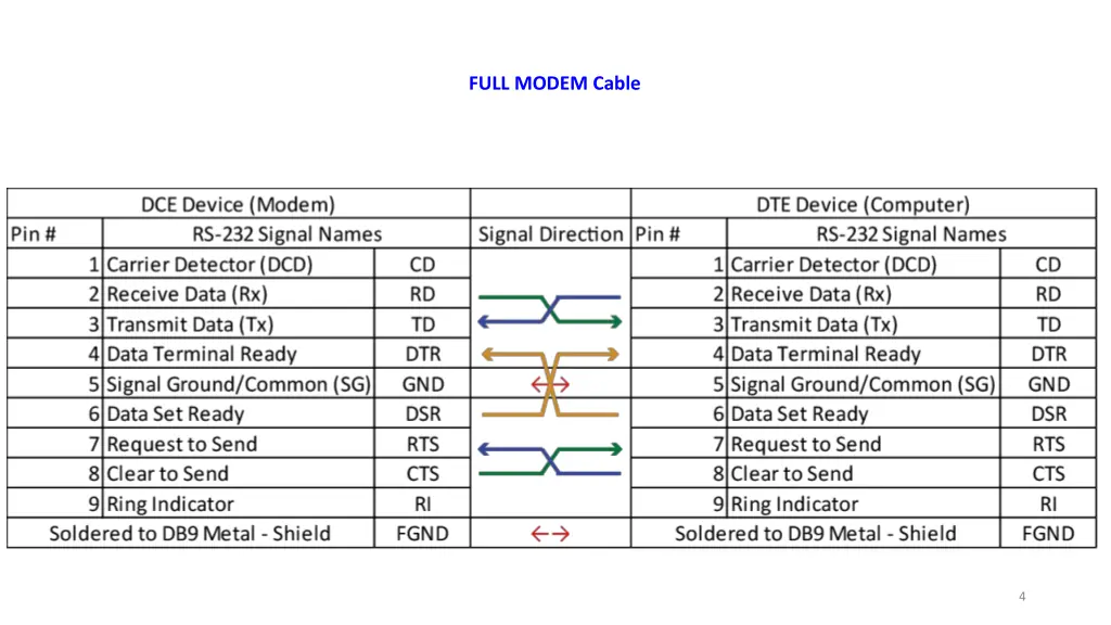 full modem cable