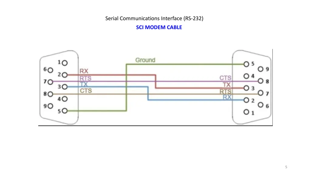 serial communications interface rs 232