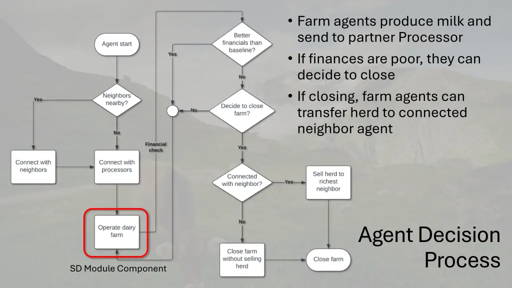 farm agents produce milk and send to partner