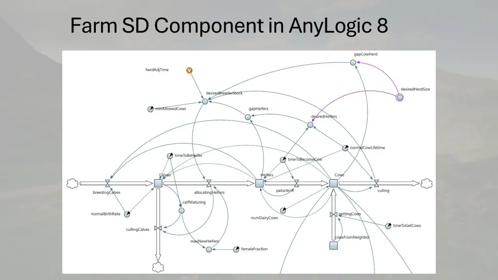 farm sd component in anylogic 8