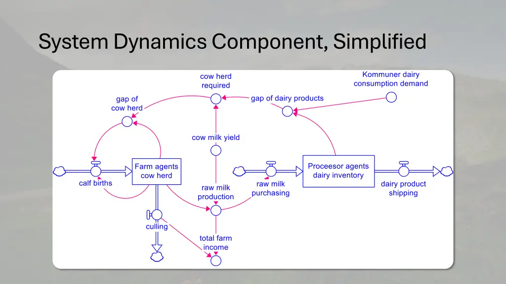 system dynamics component simplified