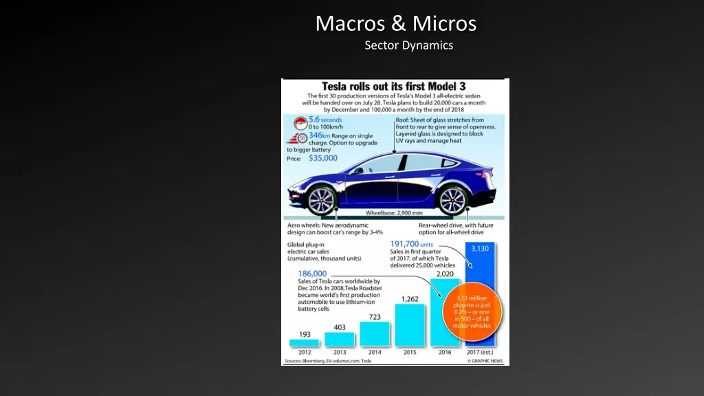 macros micros sector dynamics 3