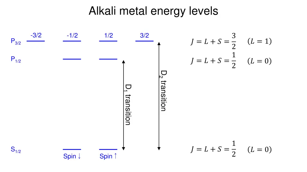 alkali metal energy levels