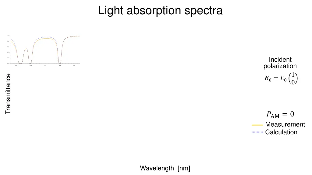 light absorption spectra 3