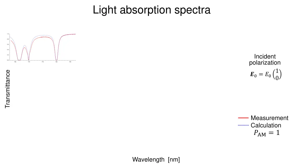 light absorption spectra 4