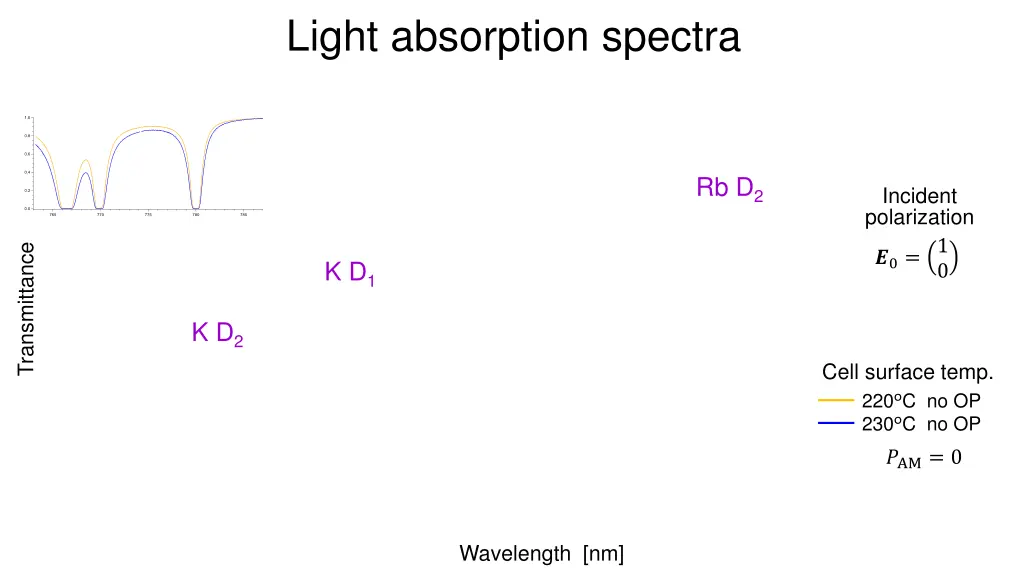 light absorption spectra