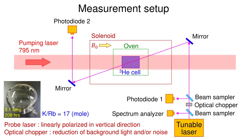 measurement setup