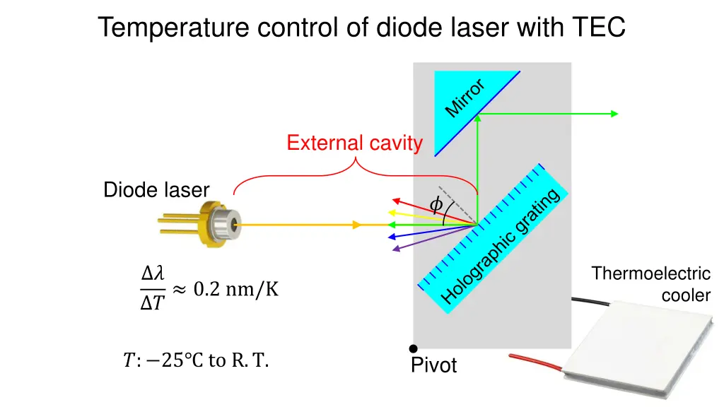 temperature control of diode laser with tec