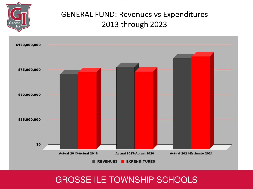 general fund revenues vs expenditures 2013