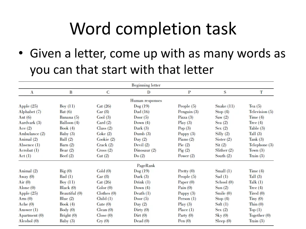 word completion task given a letter come up with