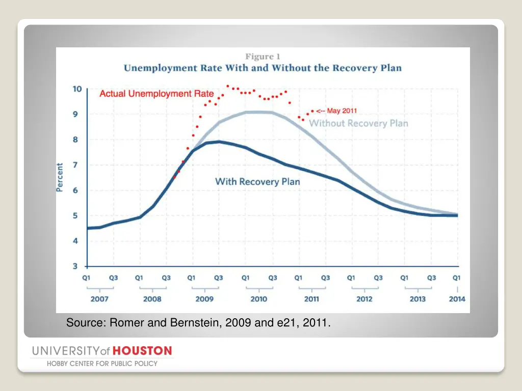 source romer and bernstein 2009 and e21 2011
