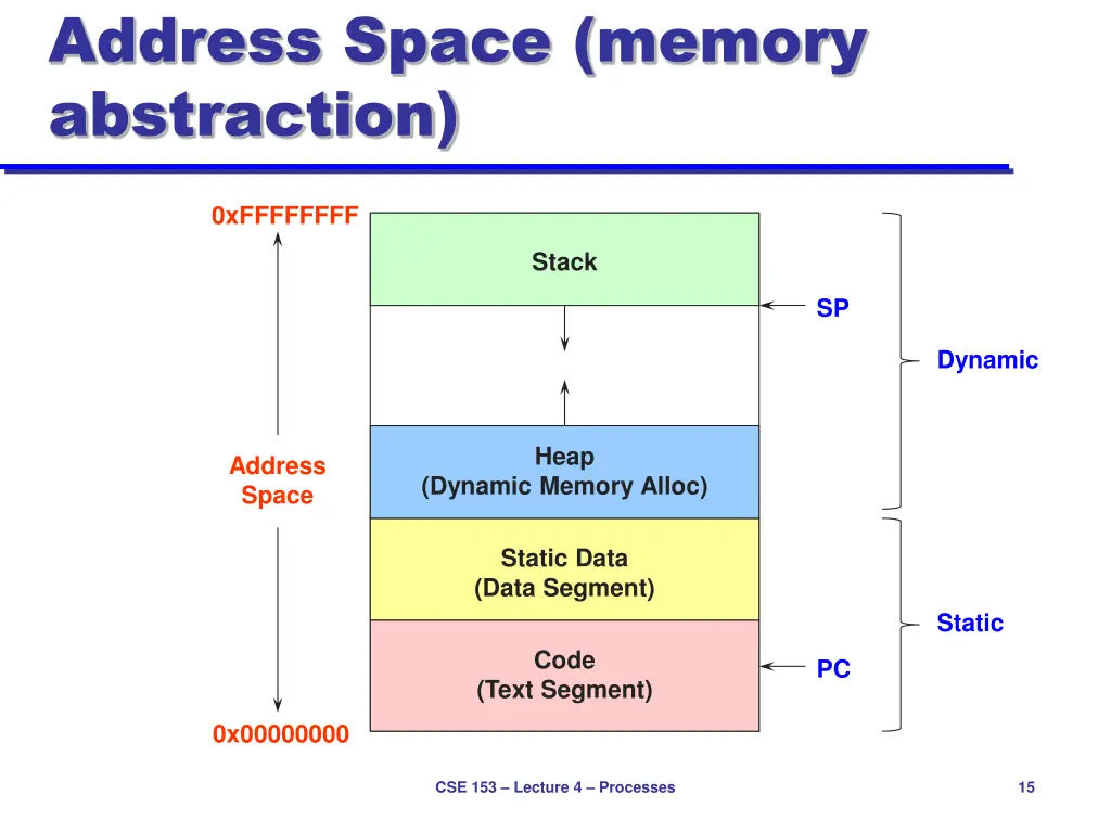 address space memory abstraction