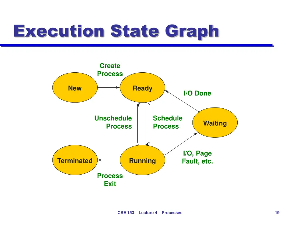 execution state graph