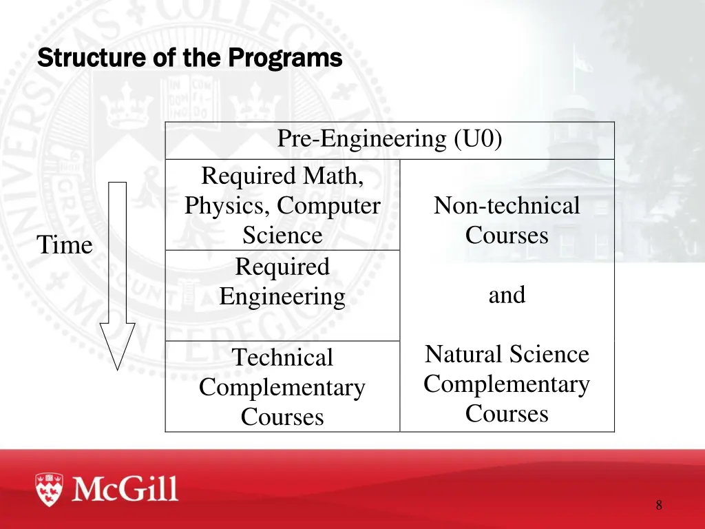 structure of the programs structure