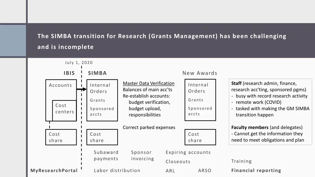 the simba transition for research grants