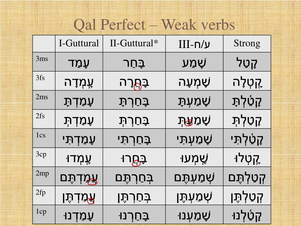 qal perfect weak verbs i guttural ii guttural