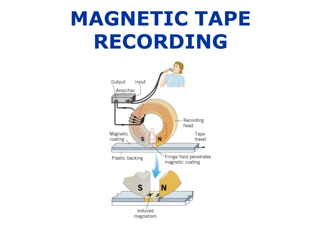 magnetic tape recording