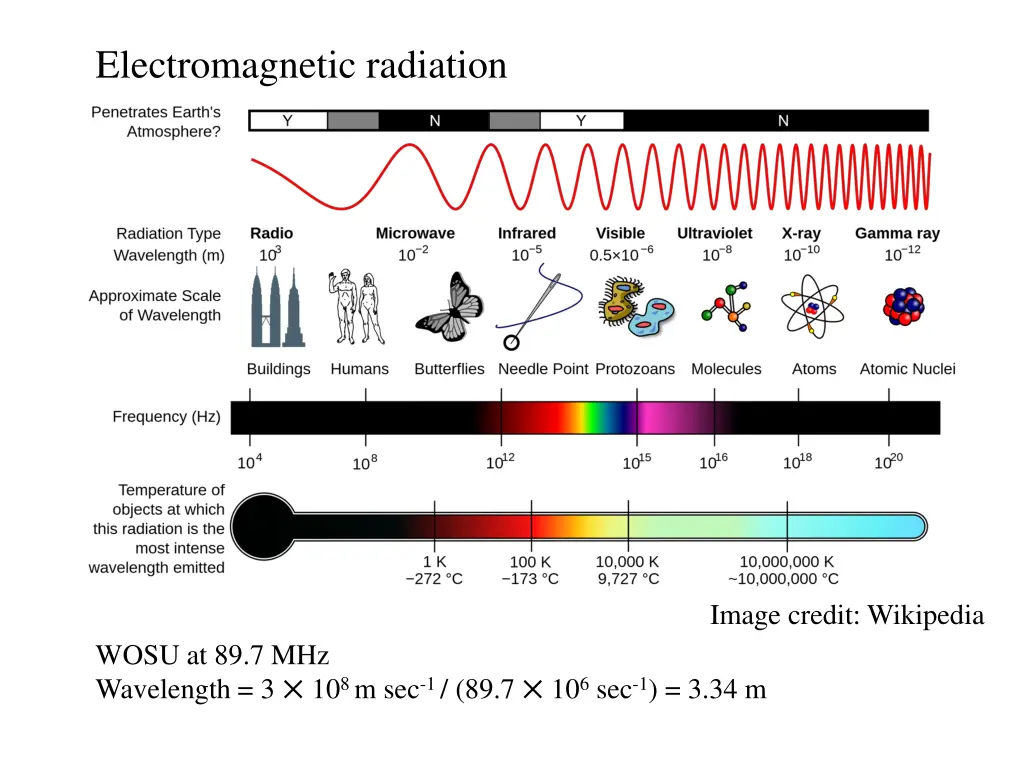 electromagnetic radiation