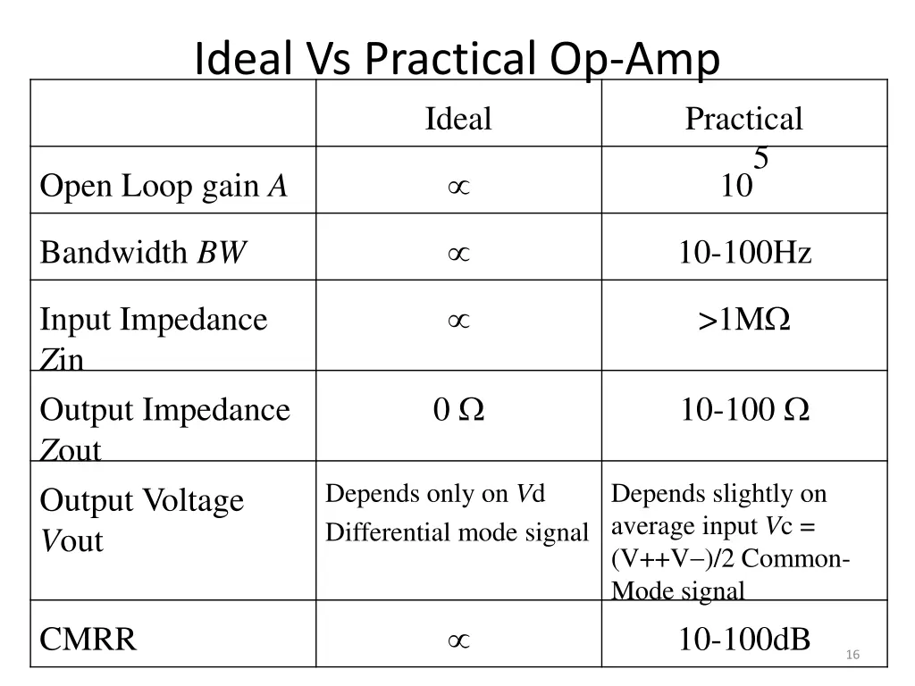 ideal vs practical op amp ideal