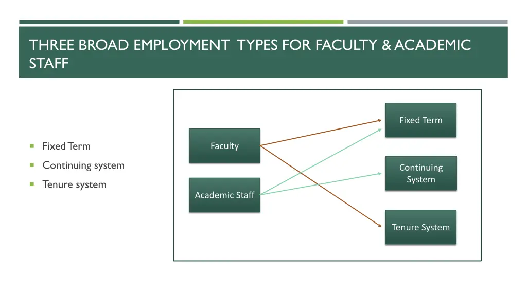 three broad employment types for faculty academic