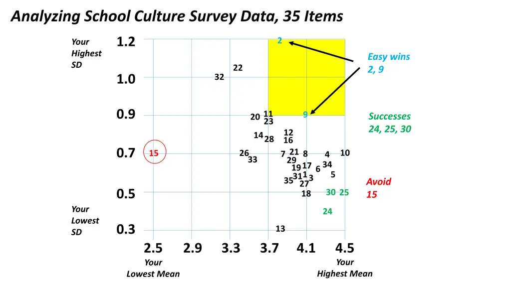 analyzing school culture survey data 35 items