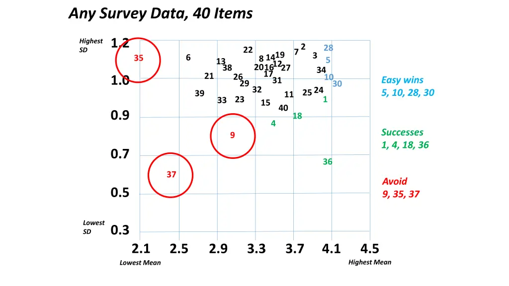 any survey data 40 items