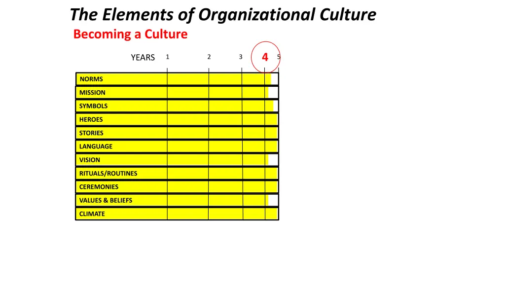 the elements of organizational culture 3