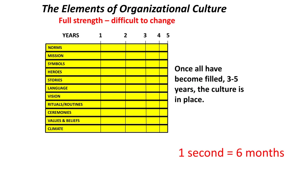 the elements of organizational culture 5