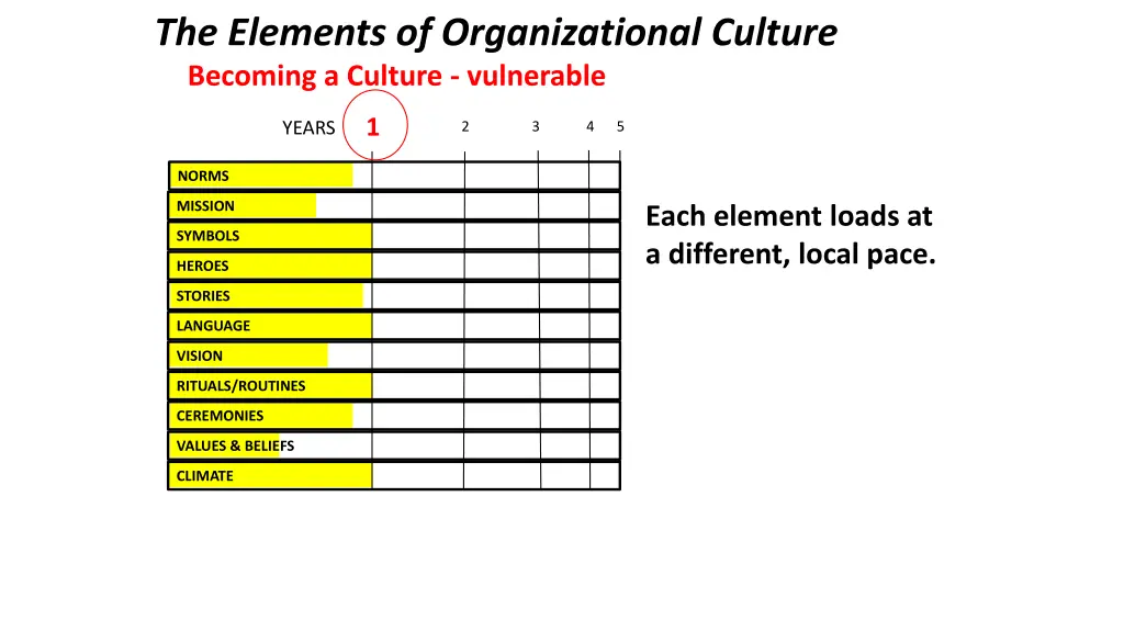 the elements of organizational culture