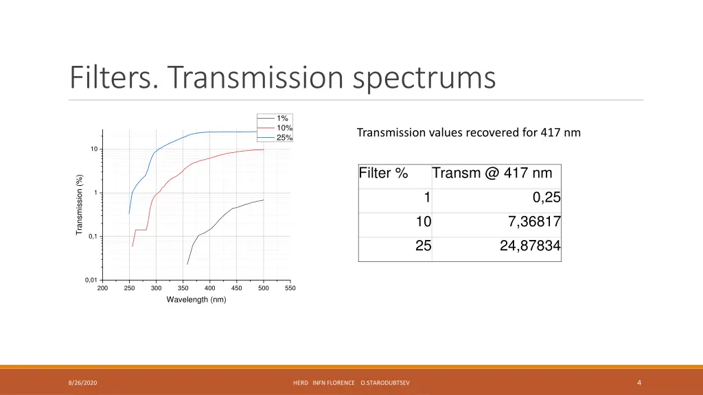 filters transmission spectrums 1