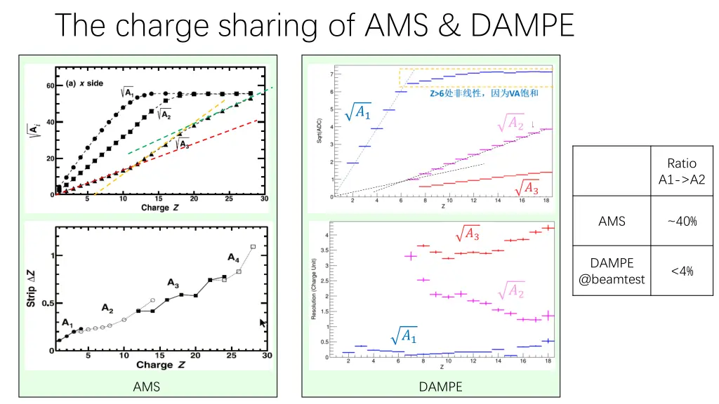 the charge sharing of ams dampe