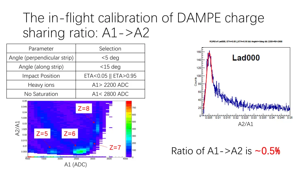 the in flight calibration of dampe charge sharing