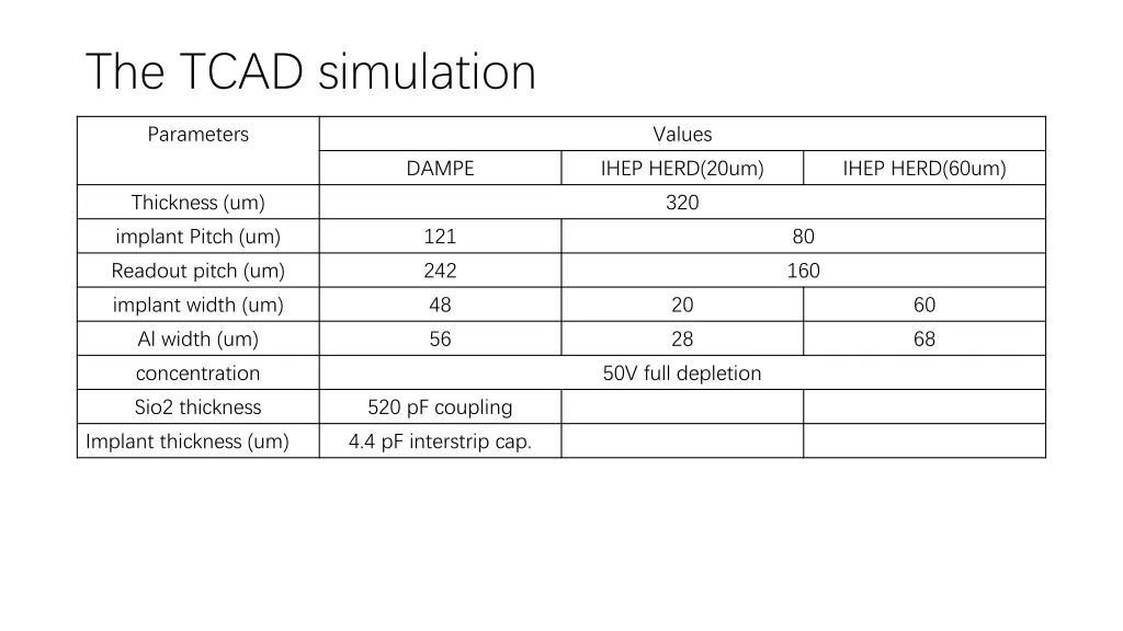 the tcad simulation