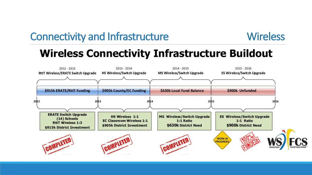 connectivity and infrastructure connectivity 2