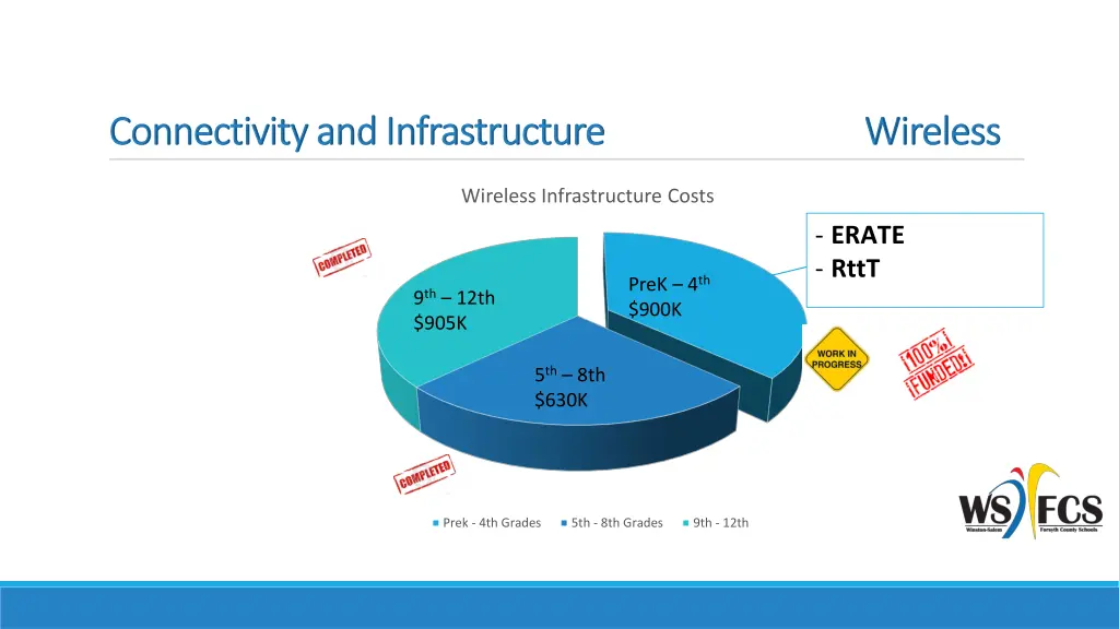 connectivity and infrastructure connectivity 3