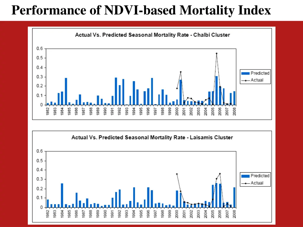 performance of ndvi based mortality index
