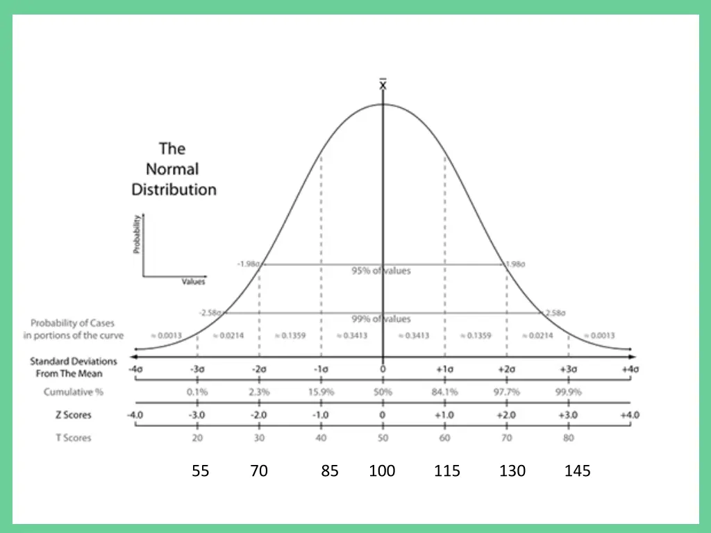 bell curve