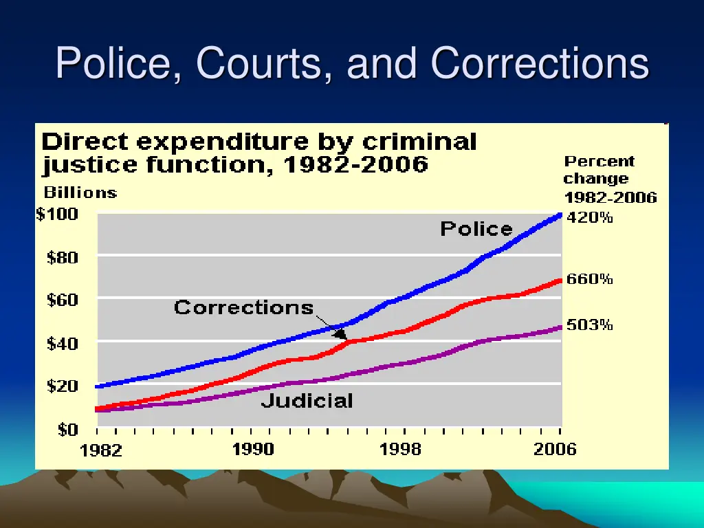 police courts and corrections