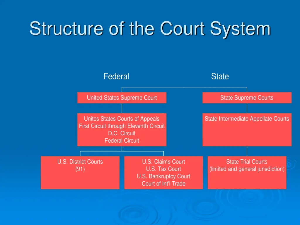structure of the court system