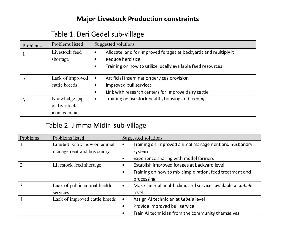 major livestock production constraints