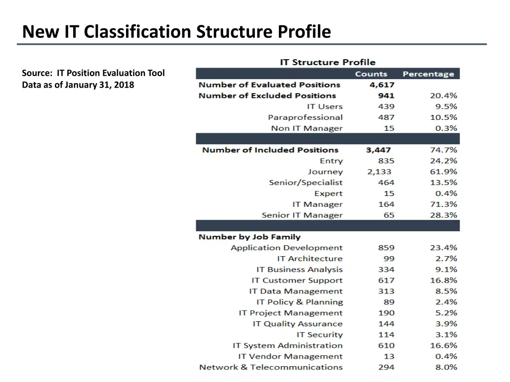 new it classification structure profile