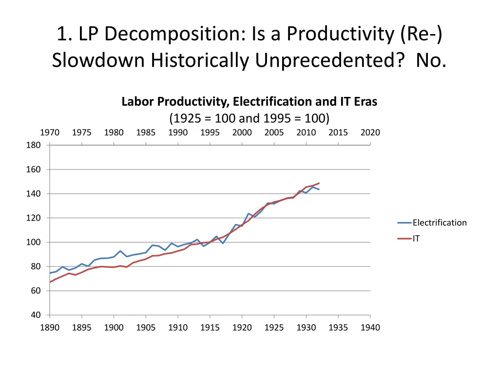 1 lp decomposition is a productivity re slowdown 1