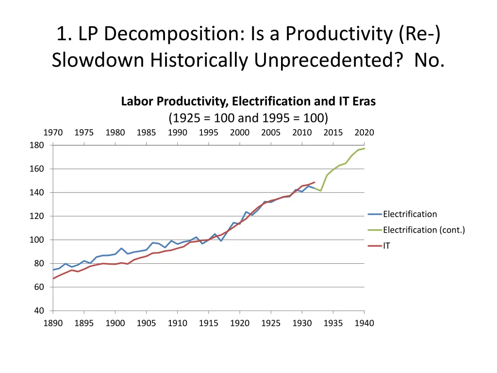 1 lp decomposition is a productivity re slowdown 2