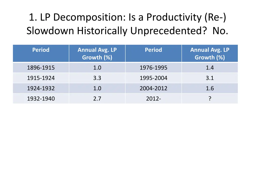 1 lp decomposition is a productivity re slowdown 3