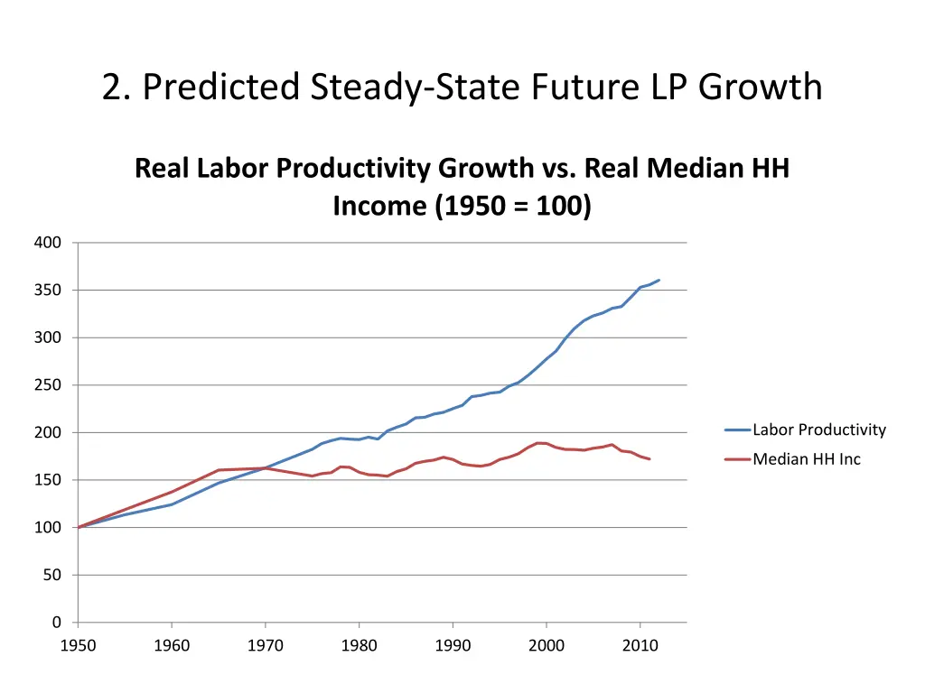 2 predicted steady state future lp growth 1