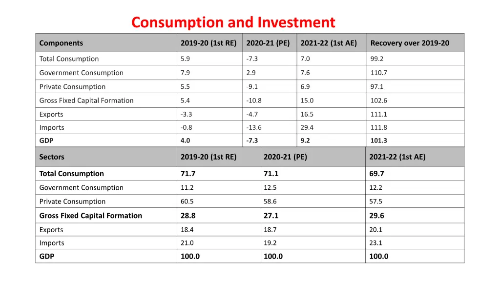 consumption and investment